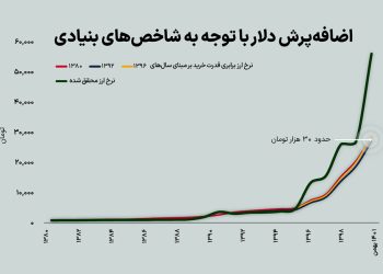 چرا دلار بالا می‌رود؟
