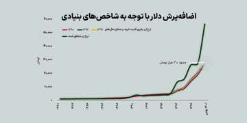 چرا دلار بالا می‌رود؟