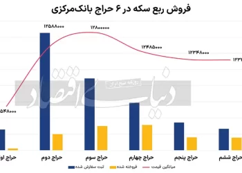 درس حراج سکه برای تخصیص دلار