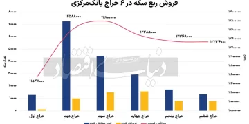درس حراج سکه برای تخصیص دلار