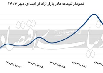 پیش‌بینی تحلیلگران از آینده قیمت دلار چیست؟