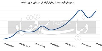 پیش‌بینی تحلیلگران از آینده قیمت دلار چیست؟