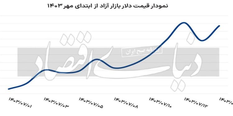 پیشبینی تحلیلگران از آینده قیمت دلار چیست؟