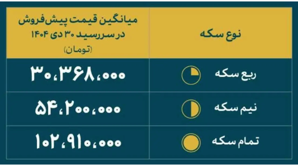 پنجمین مرحله پیشفروش سکه؛ سکه تمام تا 12 میلیون تومان ارزانتر از بازار آزاد